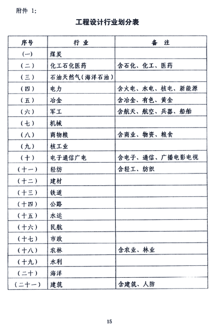 工程設(shè)計行業(yè)劃分表.gif