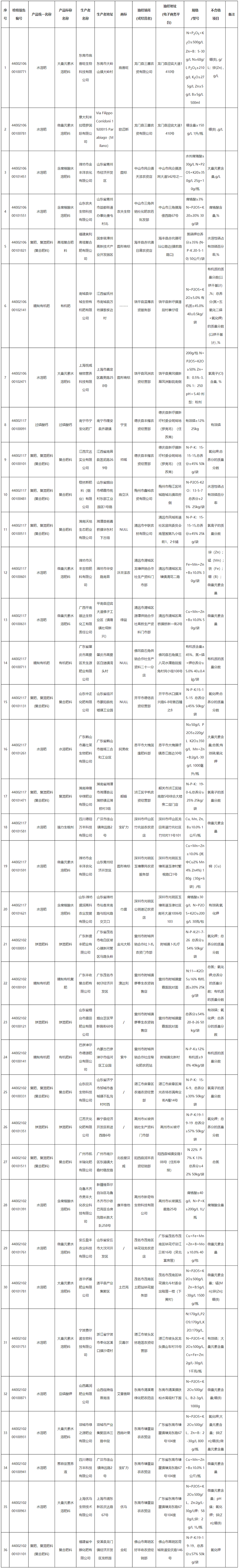 廣東省市場(chǎng)監(jiān)督管理局關(guān)于2021年度廣東省農(nóng)業(yè)生產(chǎn)資料產(chǎn)品質(zhì)量監(jiān)督抽查情況的通告-廣東省市場(chǎng)監(jiān)督管理局網(wǎng)站.jpg