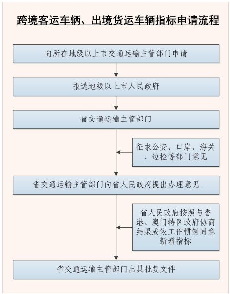 跨境客運(yùn)車輛、出境貨運(yùn)車輛指標(biāo)申請(qǐng)流程