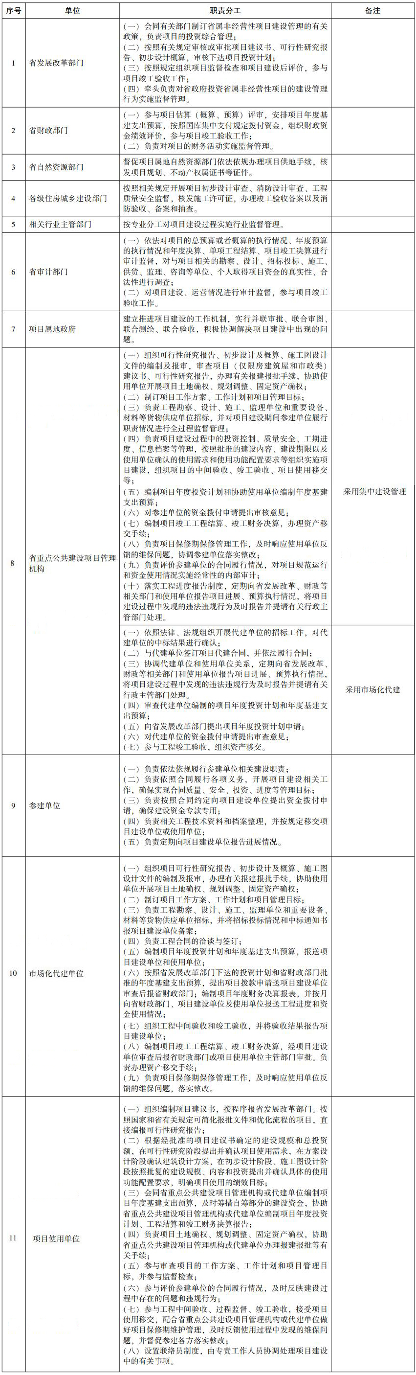 省政府投資省屬非經(jīng)營(yíng)性項(xiàng)目建設(shè)管理職責(zé)分工表