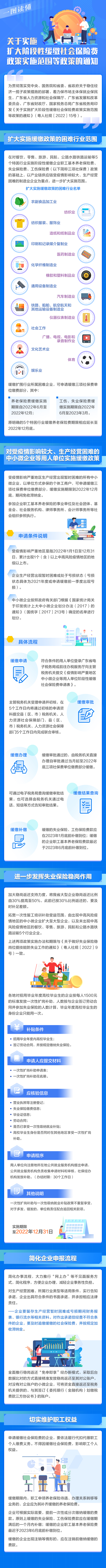 《廣東省人力資源和社會保障廳 廣東省發(fā)展和改革委員會 廣東省財政廳 國家稅務(wù)總局廣東省稅務(wù)局關(guān)于實施擴大階段性緩繳社會保險費政策實施范圍等政策的通知》圖解.jpg