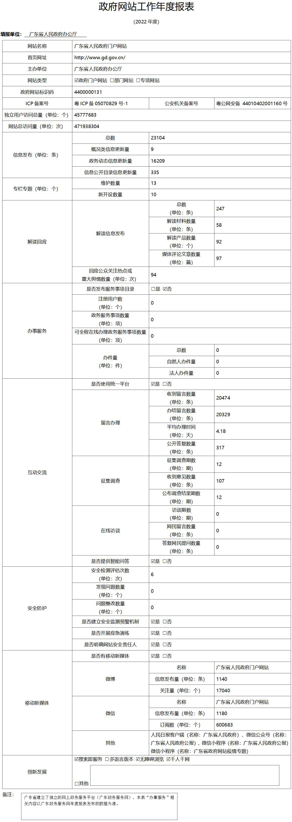 2022政府網(wǎng)站工作年度報表