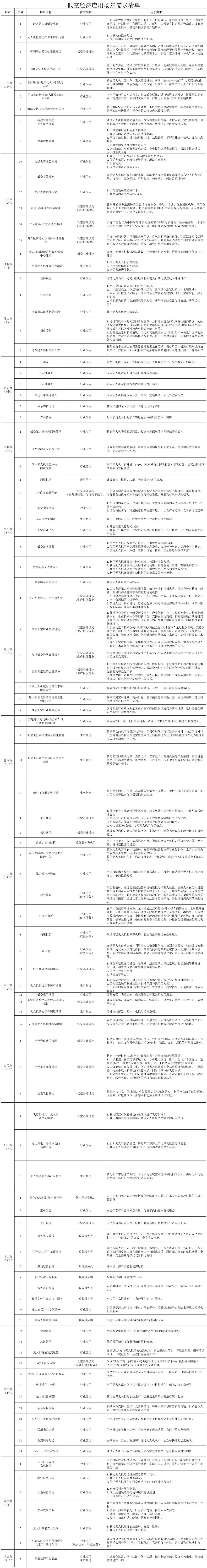 地市應(yīng)用場(chǎng)景需求清單.jpg